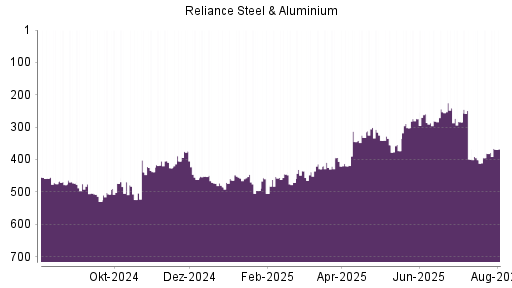 BOTSI®-Advisor Abstufung Reliance Steel von Rang 49 auf Rang 64
