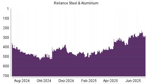 BOTSI®-Advisor Abstufung Reliance Steel von Rang 241 auf ...