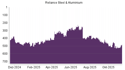BOTSI®-Advisor Hochstufung Reliance Steel von Rang 302 auf ...