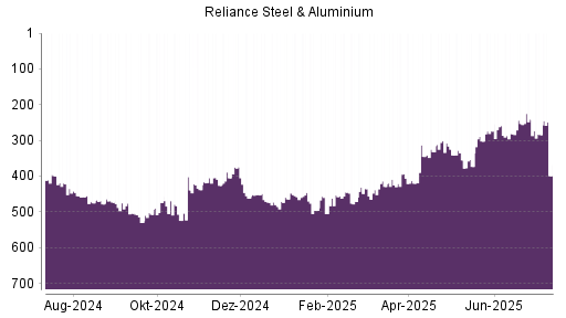BOTSI®-Advisor Hochstufung Reliance Steel von Rang 403 auf Rang 359