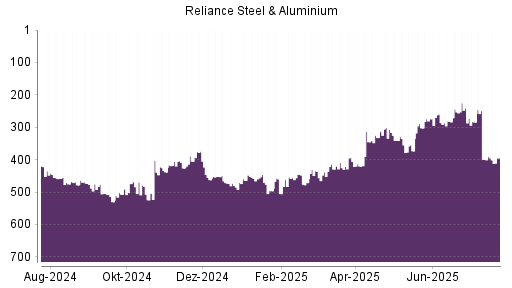 BOTSI®-Advisor Hochstufung Reliance Steel von Rang 260 auf Rang 258