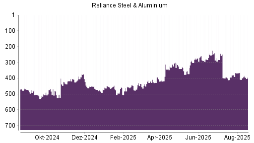 BOTSI®-Advisor Hochstufung Reliance Steel von Rang 453 auf ...