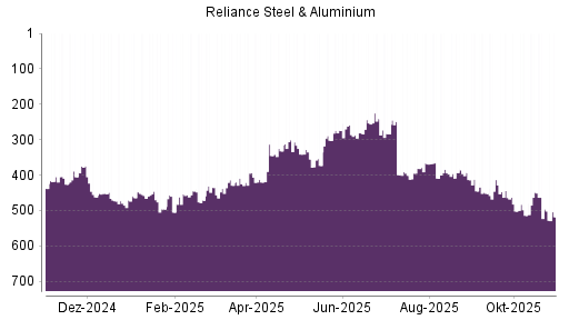 BOTSI®-Advisor Abstufung Reliance Steel von Rang 259 auf ...