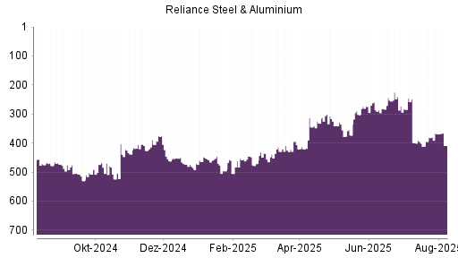 BOTSI®-Advisor Hochstufung Reliance Steel von Rang 281 auf Rang 258