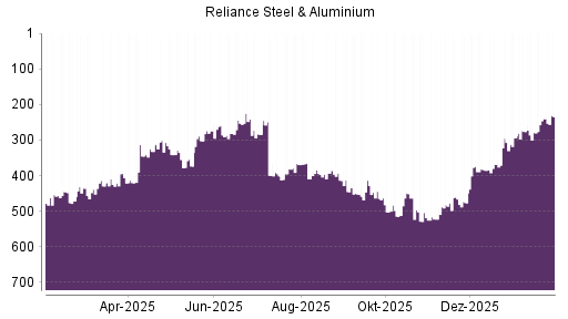 BOTSI®-Advisor Abstufung Reliance Inc. von Rang 496 auf ...