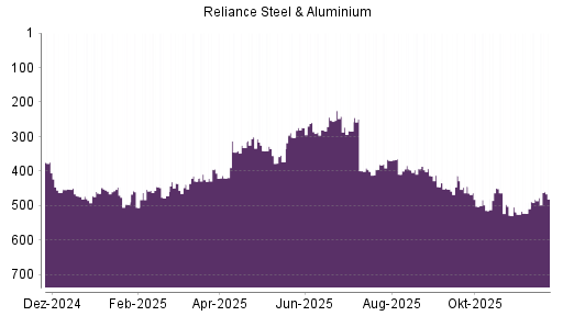 BOTSI®-Advisor Hochstufung Reliance Steel von Rang 274 auf ...