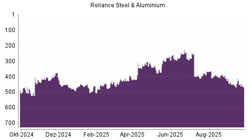 BOTSI®-Advisor Hochstufung Reliance Steel von Rang 373 auf ...
