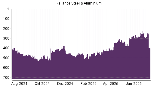 BOTSI®-Advisor Abstufung Reliance Steel von Rang 43 auf Rang 64