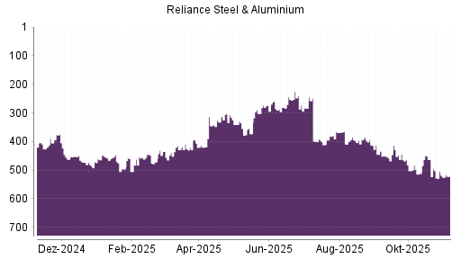 BOTSI®-Advisor Hochstufung Reliance Steel von Rang 302 auf ...