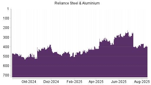 BOTSI®-Advisor Hochstufung Reliance Steel von Rang 409 auf ...