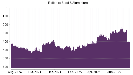 BOTSI®-Advisor Abstufung Reliance Steel von Rang 147 auf Rang 163