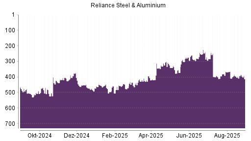BOTSI®-Advisor Abstufung Reliance Steel von Rang 259 auf ...