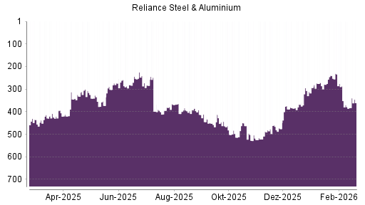 BOTSI®-Advisor Hochstufung Reliance Inc. von Rang 383 auf ...