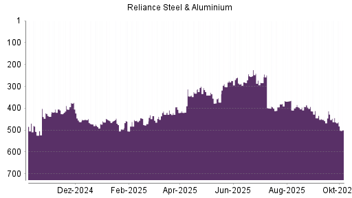 BOTSI®-Advisor Abstufung Reliance Steel von Rang 445 auf ...