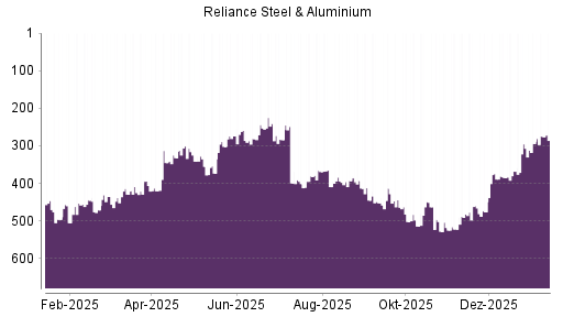 BOTSI®-Advisor Hochstufung Reliance Inc. von Rang 294 auf ...