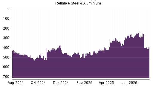BOTSI®-Advisor Hochstufung Reliance Steel von Rang 133 auf Rang 106