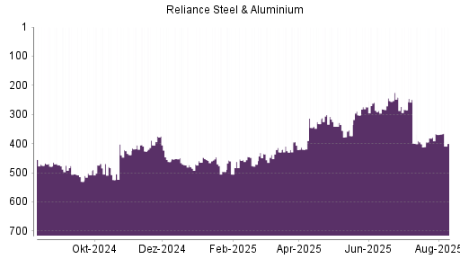 BOTSI®-Advisor Abstufung Reliance Steel von Rang 446 auf ...