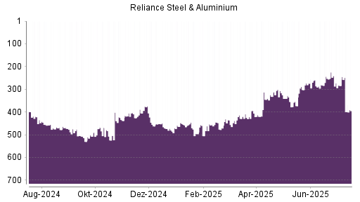 BOTSI®-Advisor Abstufung Reliance Steel von Rang 43 auf Rang 49