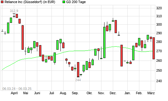 Reliance Steel-Aktie unter 200-Tage-Linie