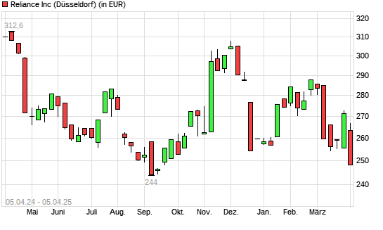 Reliance Steel-Aktie mit neuem 6-Monats-Tief