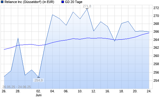Reliance Steel-Aktie unter 20-Tage-Linie
