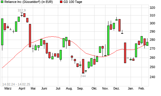 Reliance Steel-Aktie unter 100-Tage-Linie