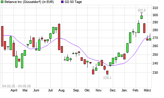 Reliance Inc.-Aktie &uuml;ber 50-Tage-Linie