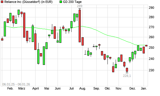 Reliance Inc.-Aktie &uuml;ber 200-Tage-Linie