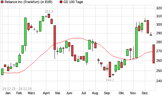 Reliance Steel-Aktie unter 100-Tage-Linie
