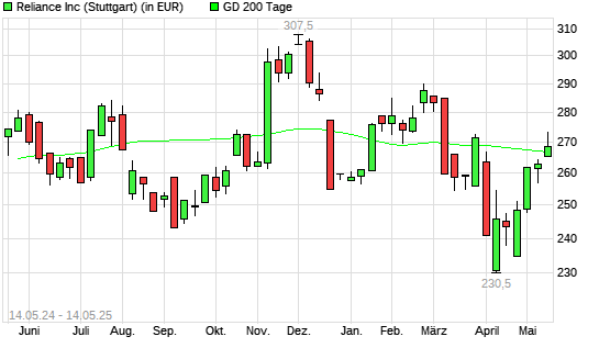 Reliance Steel-Aktie über 200-Tage-Linie