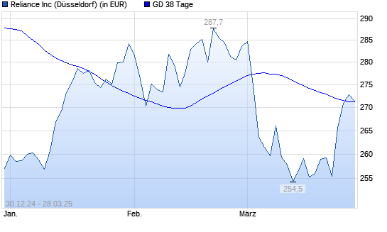 Reliance Steel-Aktie über 38-Tage-Linie