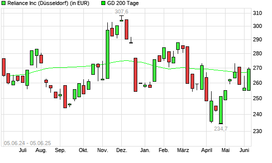 Reliance Steel-Aktie über 200-Tage-Linie