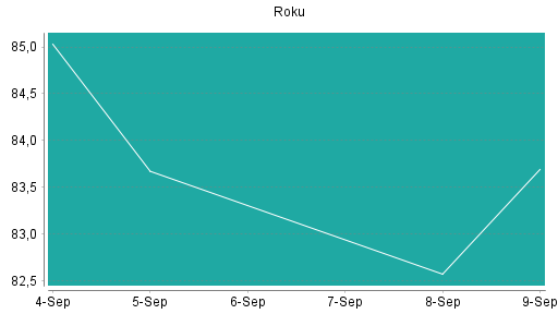 BOTSI®-Advisor Hochstufung Roku von Rang 385 auf Rang 384