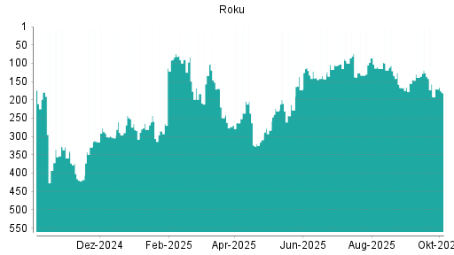 BOTSI®-Advisor Hochstufung Roku von Rang 192 auf ...