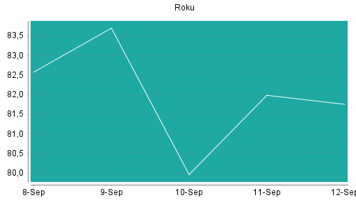BOTSI®-Advisor Hochstufung Roku von Rang 393 auf Rang 346
