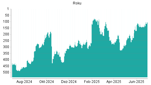 BOTSI®-Advisor Hochstufung Roku von Rang 143 auf ...