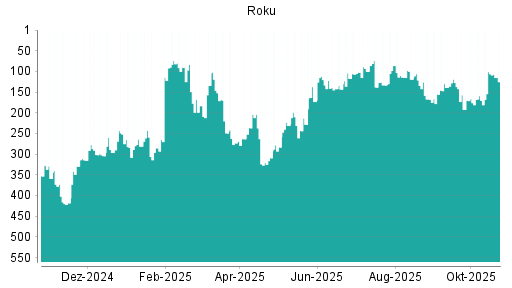 BOTSI®-Advisor Abstufung Roku von Rang 86 auf ...