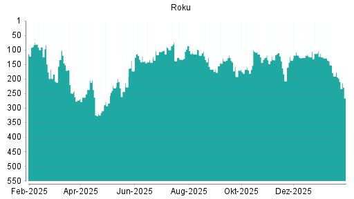 BOTSI®-Advisor Abstufung Roku von Rang 118 auf ...