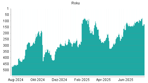BOTSI®-Advisor Hochstufung Roku von Rang 231 auf ...