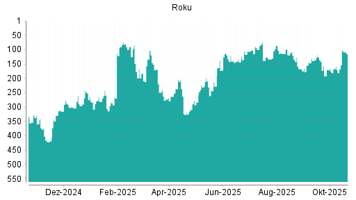 BOTSI®-Advisor Abstufung Roku von Rang 20 auf Rang 57