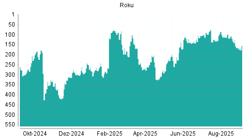 BOTSI®-Advisor Abstufung Roku von Rang 100 auf ...
