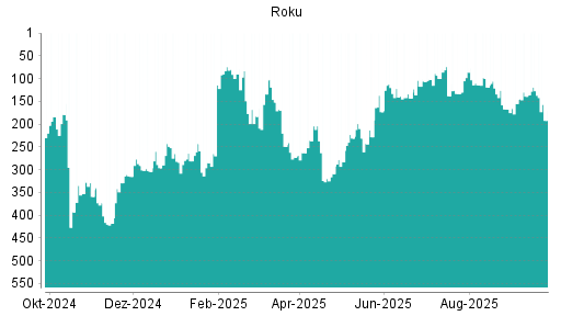 BOTSI®-Advisor Abstufung Roku von Rang 127 auf ...