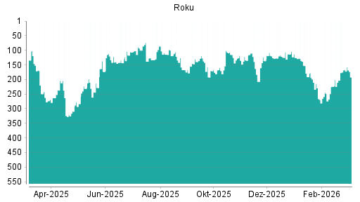 BOTSI®-Advisor Abstufung Roku von Rang 166 auf ...