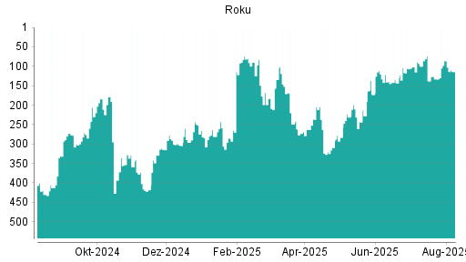 BOTSI®-Advisor Abstufung Roku von Rang 139 auf ...