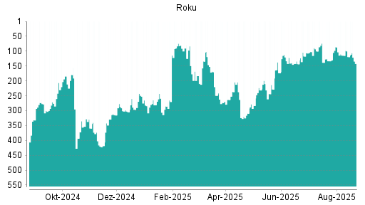 BOTSI®-Advisor Abstufung Roku von Rang 408 auf Rang 430