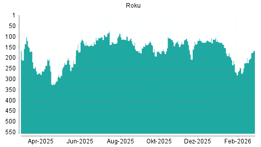 BOTSI®-Advisor Hochstufung Roku von Rang 207 auf ...