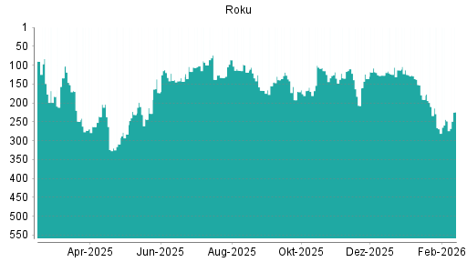 BOTSI®-Advisor Hochstufung Roku von Rang 127 auf ...