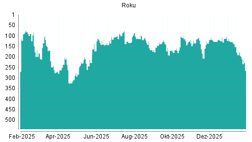 BOTSI®-Advisor Abstufung Roku von Rang 110 auf ...