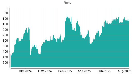 BOTSI®-Advisor Abstufung Roku von Rang 114 auf ...