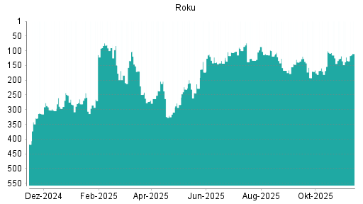 BOTSI®-Advisor Abstufung Roku von Rang 280 auf Rang 295